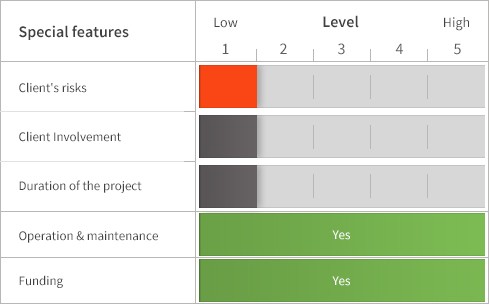 Project delivery methods-DBOOT-method